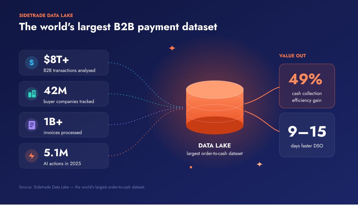 Sidetrade Data Lake powering ezyCollect